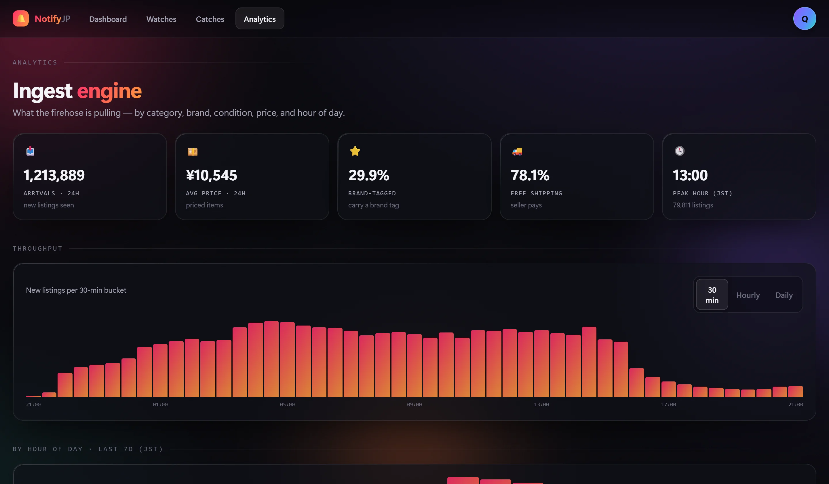 Live firehose — by category, brand, condition, price, and hour.