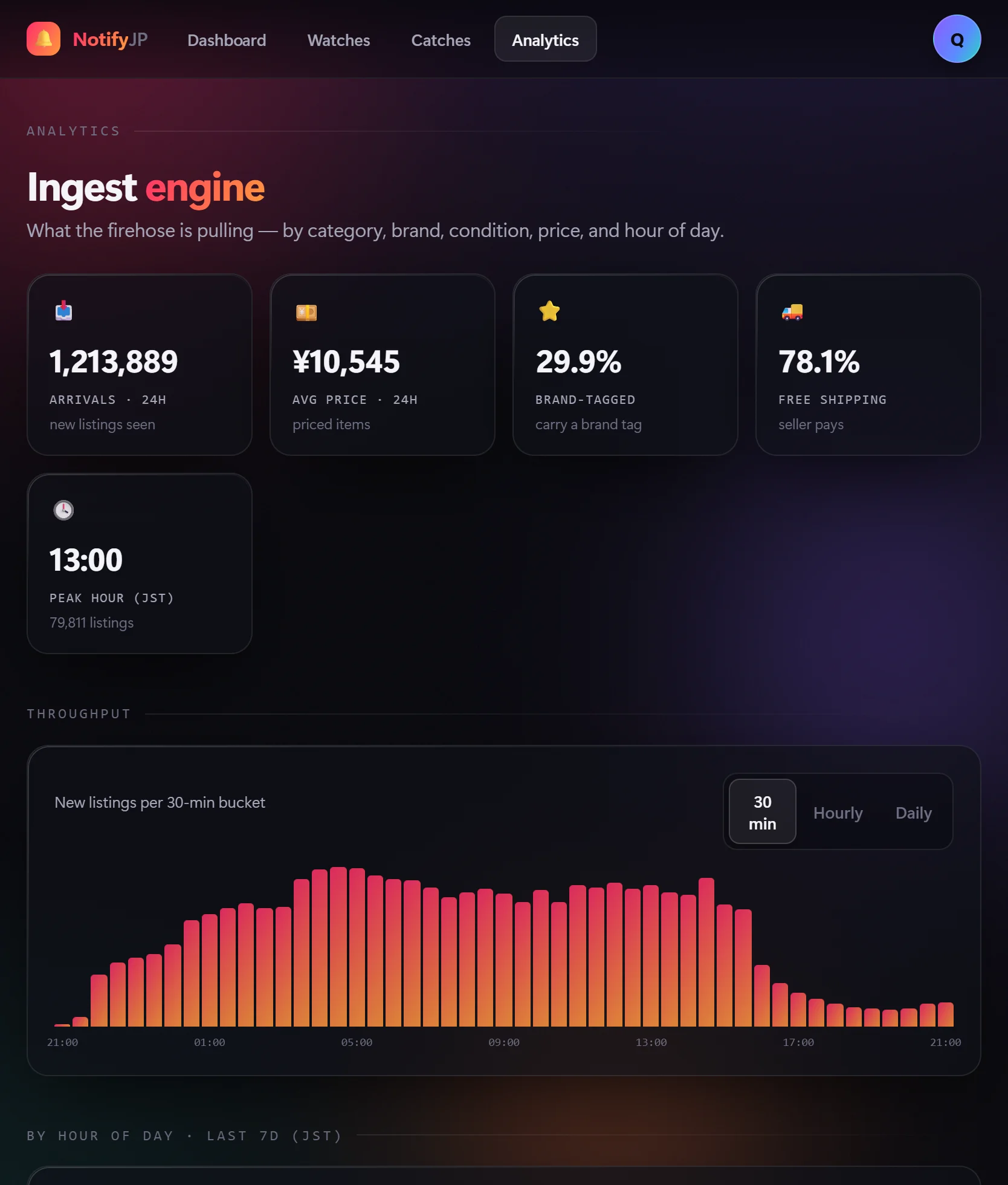 Live firehose — by category, brand, condition, price, and hour.